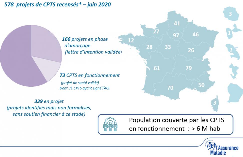 Juin 2020 - 578 projets CPTS recensés