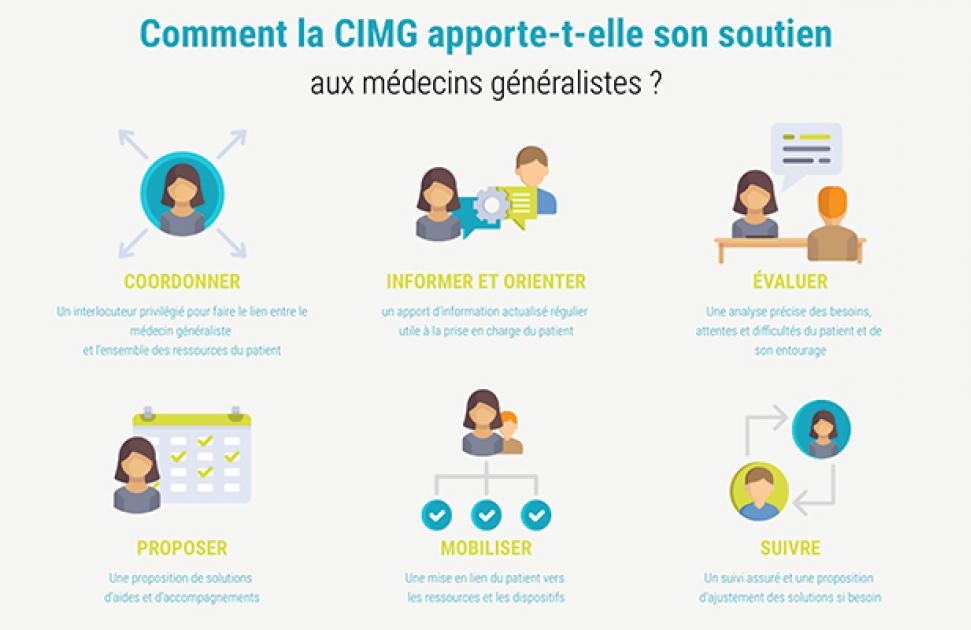 Comment la CIMG apport son soutien aux MG