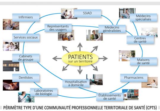 Périmètre type d'une communauté professionnelle territoriale de santé (CPTS)