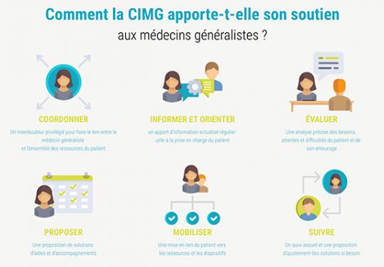Comment la CIMG apport son soutien aux MG